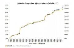 Polkadot在72小时私募中筹集了4300万美元