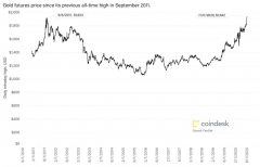 随着比特币突破1.1万美元，黄金创下历史新高